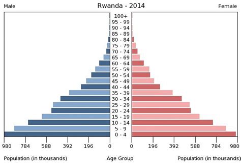 what is the population of rwanda